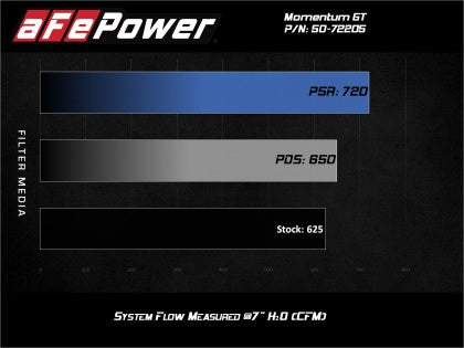 aFe Momentum GT 17-23 Dodge Charger/Challenger SRT Hellcat CAI(w/ Pro 5R Media Filter)